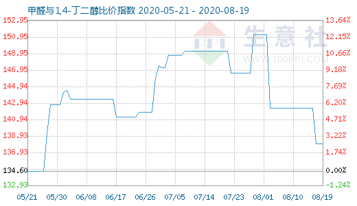 8月19日甲醛與1,4-丁二醇比價指數(shù)圖