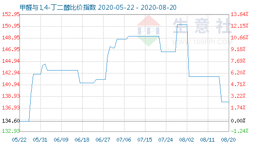 8月20日甲醛與1,4-丁二醇比價指數(shù)圖