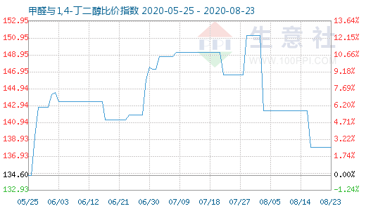 8月23日甲醛與1,4-丁二醇比價(jià)指數(shù)圖