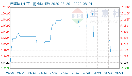 8月24日甲醛與1,4-丁二醇比價指數(shù)圖