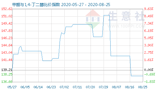 8月25日甲醛與1,4-丁二醇比價指數(shù)圖