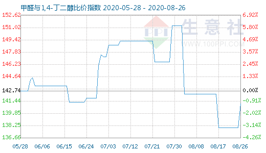 8月26日甲醛與1,4-丁二醇比價(jià)指數(shù)圖