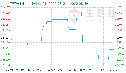 8月30日甲醛與1,4-丁二醇比價(jià)指數(shù)圖