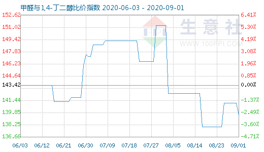 9月1日甲醛與1,4-丁二醇比價(jià)指數(shù)圖