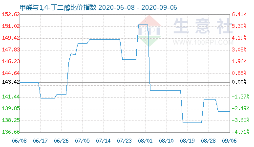 9月6日甲醛與1,4-丁二醇比價指數(shù)圖