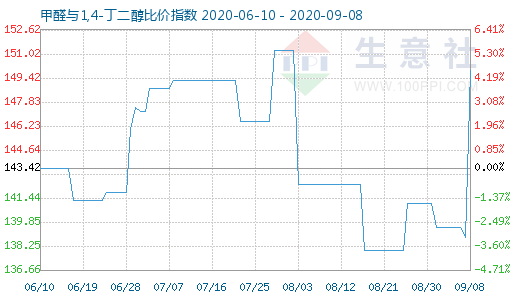 9月8日甲醛與1,4-丁二醇比價(jià)指數(shù)圖