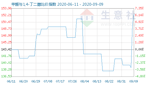 9月9日甲醛與1,4-丁二醇比價(jià)指數(shù)圖