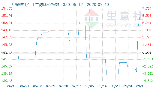 9月10日甲醛與1,4-丁二醇比價指數(shù)圖