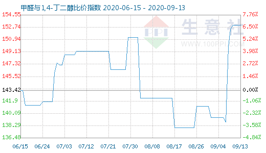 9月13日甲醛與1,4-丁二醇比價(jià)指數(shù)圖