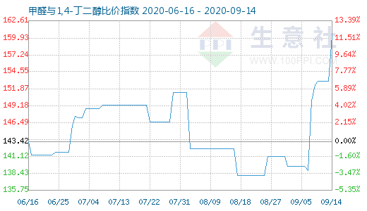 9月14日甲醛與1,4-丁二醇比價指數(shù)圖