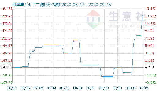 9月15日甲醛與1,4-丁二醇比價指數(shù)圖