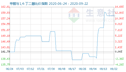 9月22日甲醛與1,4-丁二醇比價指數(shù)圖