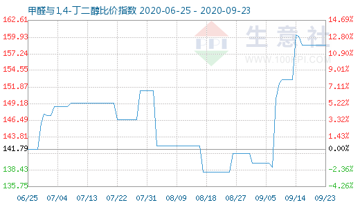 9月23日甲醛與1,4-丁二醇比價指數(shù)圖