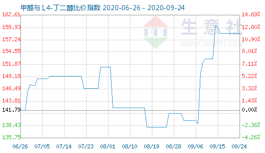 9月24日甲醛與1,4-丁二醇比價指數(shù)圖