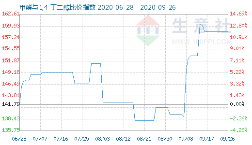 9月26日甲醛與1,4-丁二醇比價(jià)指數(shù)圖