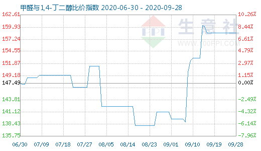 9月28日甲醛與1,4-丁二醇比價(jià)指數(shù)圖