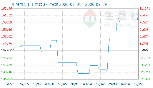 9月29日甲醛與1,4-丁二醇比價(jià)指數(shù)圖