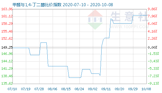 10月8日甲醛與1,4-丁二醇比價(jià)指數(shù)圖