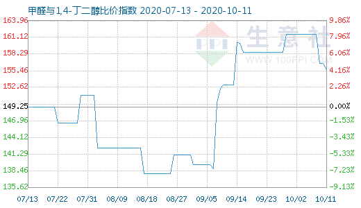 10月11日甲醛與1,4-丁二醇比價指數圖