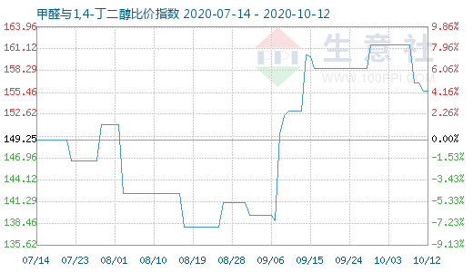 10月12日甲醛與1,4-丁二醇比價(jià)指數(shù)圖