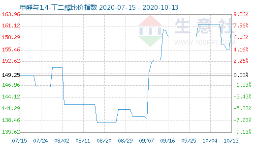 10月13日甲醛與1,4-丁二醇比價(jià)指數(shù)圖