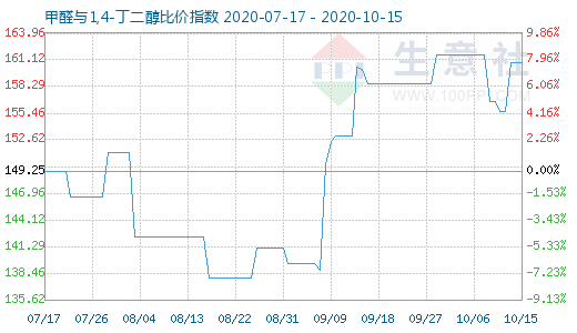 10月15日甲醛與1,4-丁二醇比價指數(shù)圖