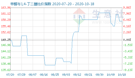 10月18日甲醛與1,4-丁二醇比價指數(shù)圖