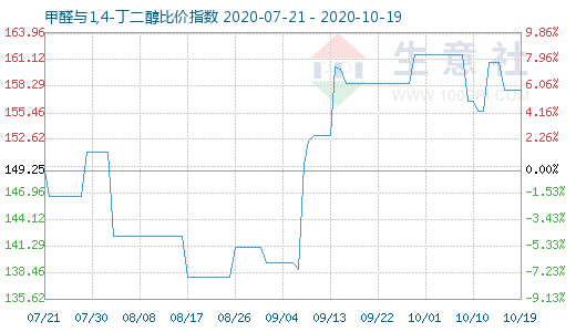 10月19日甲醛與1,4-丁二醇比價指數(shù)圖