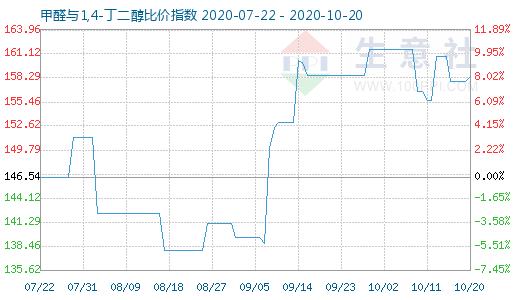 10月20日甲醛與1,4-丁二醇比價指數(shù)圖