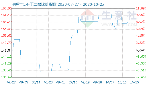 10月25日甲醛與1,4-丁二醇比價指數(shù)圖