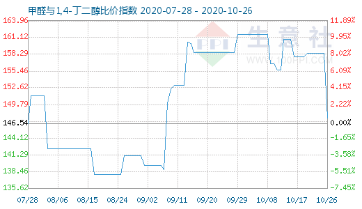 10月26日甲醛與1,4-丁二醇比價指數(shù)圖