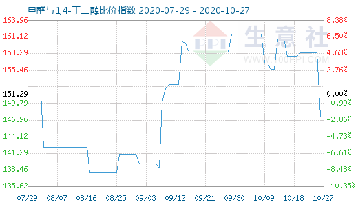 10月27日甲醛與1,4-丁二醇比價(jià)指數(shù)圖