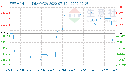 10月28日甲醛與1,4-丁二醇比價(jià)指數(shù)圖