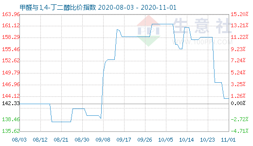 11月1日甲醛與1,4-丁二醇比價(jià)指數(shù)圖