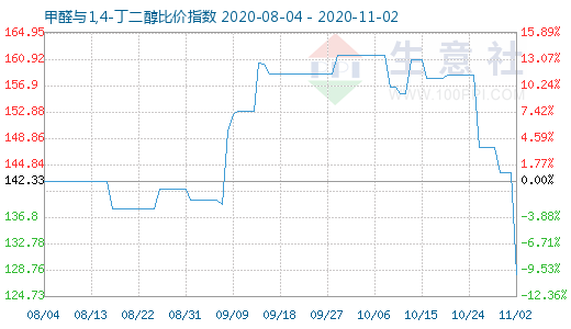 11月2日甲醛與1,4-丁二醇比價(jià)指數(shù)圖