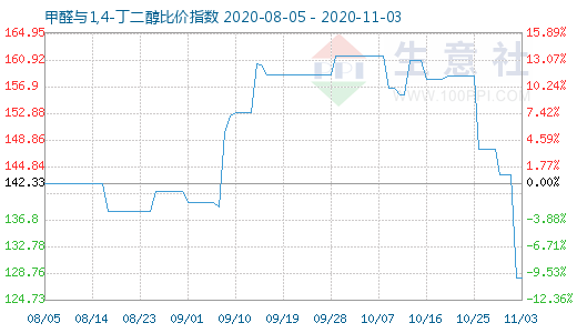 11月3日甲醛與1,4-丁二醇比價(jià)指數(shù)圖