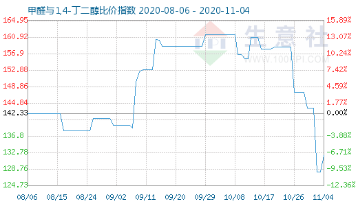 11月4日甲醛與1,4-丁二醇比價指數(shù)圖