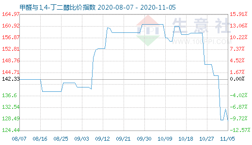 11月5日甲醛與1,4-丁二醇比價(jià)指數(shù)圖