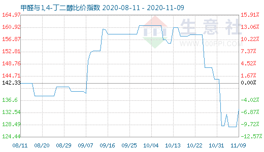 11月9日甲醛與1,4-丁二醇比價(jià)指數(shù)圖