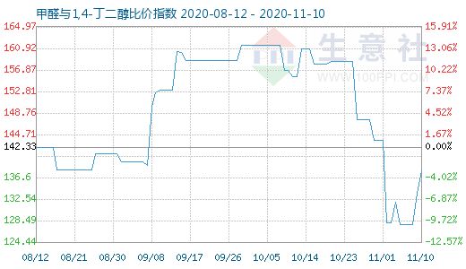 11月10日甲醛與1,4-丁二醇比價指數(shù)圖