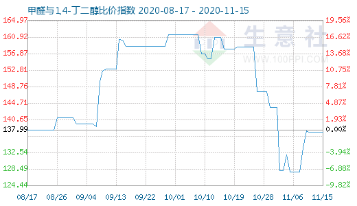 11月15日甲醛與1,4-丁二醇比價(jià)指數(shù)圖