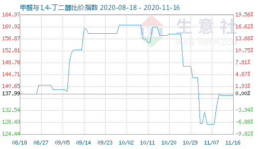 11月16日甲醛與1,4-丁二醇比價指數(shù)圖