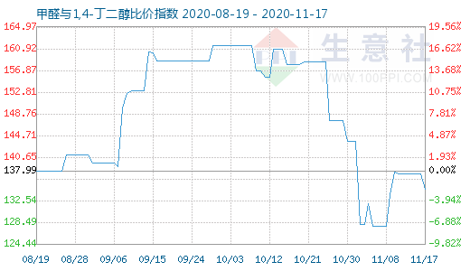 11月17日甲醛與1,4-丁二醇比價指數(shù)圖