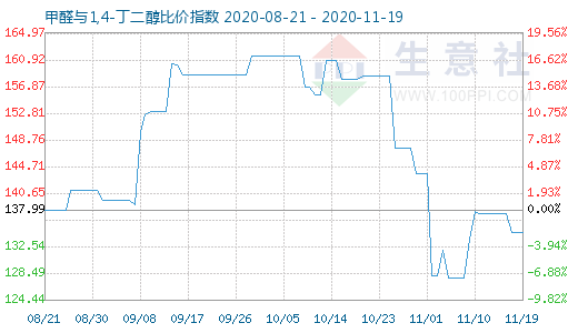 11月19日甲醛與1,4-丁二醇比價(jià)指數(shù)圖