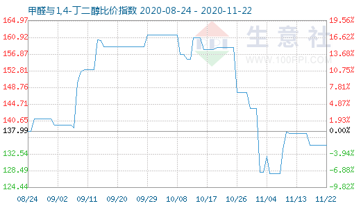 11月22日甲醛與1,4-丁二醇比價指數(shù)圖