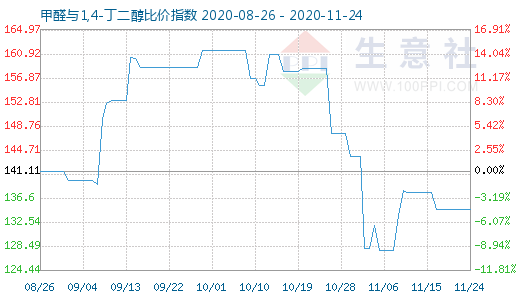 11月24日甲醛與1,4-丁二醇比價(jià)指數(shù)圖