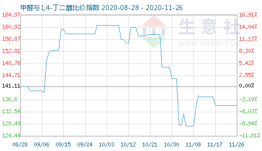 11月26日甲醛與1,4-丁二醇比價指數(shù)圖