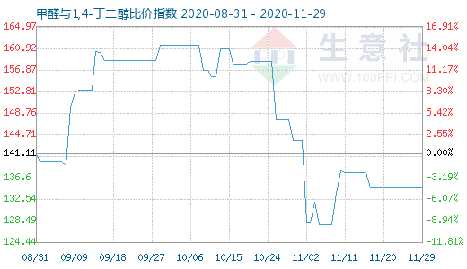 11月29日甲醛與1,4-丁二醇比價(jià)指數(shù)圖