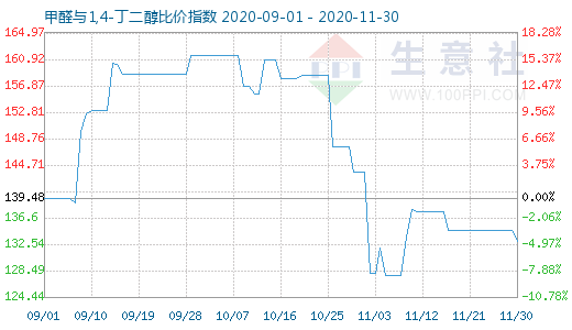 11月30日甲醛與1,4-丁二醇比價指數(shù)圖