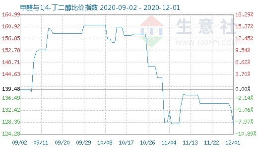 12月1日甲醛與1,4-丁二醇比價(jià)指數(shù)圖